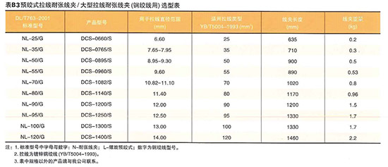 预绞式拉线耐张线夹（DCS）