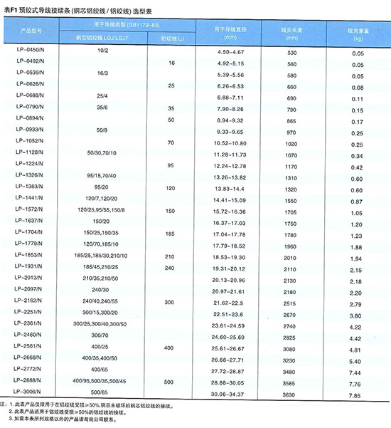 预绞式导线接续条(LP)